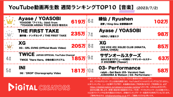 【YouTube人気動画20（再生数順）】週間動画再生数<音楽>~アイドルLIVE映像公開/藤井隆ナンダカンダ歌唱披露~(7月2日)