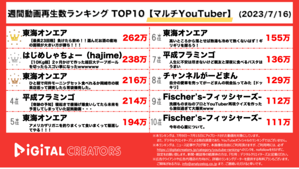 【YouTube人気動画20（再生数順）】週間動画再生数<マルチYouTuber>~東海オンエア1位/平フラ投稿再開~(7月16日)