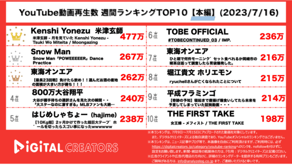 【YouTube人気動画20（再生数順）】週間動画再生数~米津玄師MV1位/Snow Manダンプラ動画公開/平フラ活動再開~（7月16日)