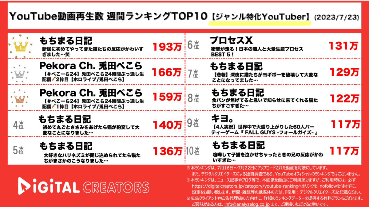 YouTubeランキング（デジタルクリエイターズ）週間ランキング【ジャンル特化】0723