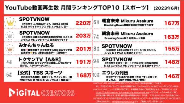 【YouTube人気動画20（再生数順）】月間人気動画20<アスリート・スポーツ>~大谷翔平HR量産/日テレアナ投球披露~<6月>
