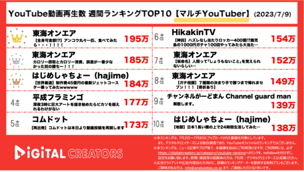 【YouTube人気動画20（再生数順）】週間動画再生数<マルチYouTuber>~東海オンエア上位独占/平フラ,コムドット投稿を再開~(7月9日)