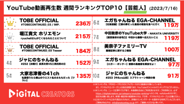 【YouTube人気動画20（再生数順）】週間動画再生数<芸能人>~IMP.始動/ryuchell急逝に堀江貴文が言及~（7月9日）