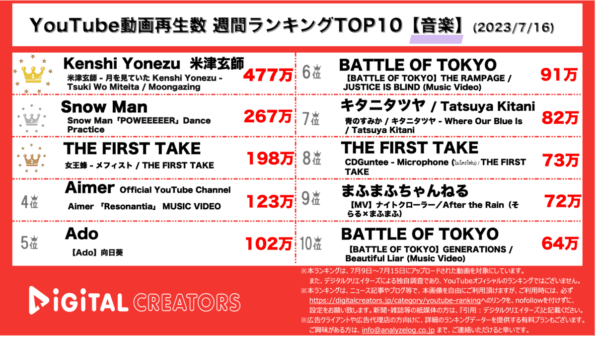 【YouTube人気動画20（再生数順）】週間動画再生数<音楽>~米津玄師FF16テーマ曲/Snow Manダンス動画2位/アニメOP・ED曲多数登場~(7月16日)