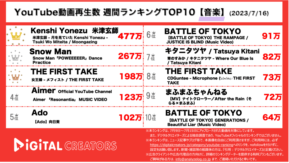 YouTubeランキング（デジタルクリエイターズ）音楽動画週間ランキング0716