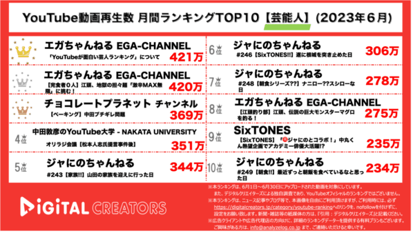 【YouTube人気動画20（再生数順）】月間動画再生数<芸能人>~エガちゃんねる1位/チョコプラ長田が中田へ怒り/ジャにのチャンネル多数ランクイン~〈6月〉