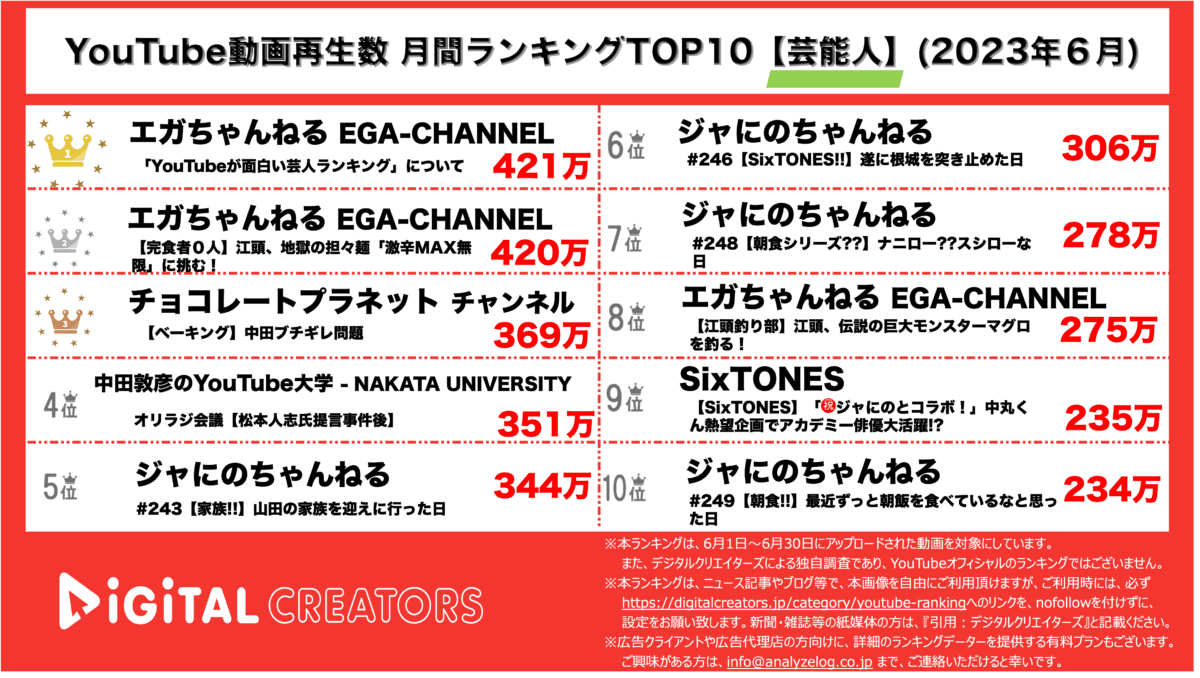 YouTubeランキング（デジタルクリエイターズ）芸能人動画月間再生数ランキング