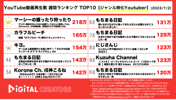 【YouTube人気動画20（再生数順）】週間動画再生数〈ジャンル特化YouTuber〉~マーシーザリガニ駆除/からぴち3周年~（7月2日）