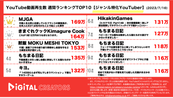 【YouTube人気動画20（再生数順）】週間動画再生数〈ジャンル特化YouTuber〉~きまぐれクック高級うなぎ実食/ヒカクラ防具に装飾~（7月16日）