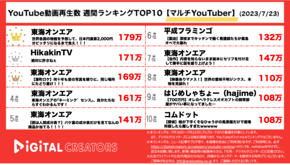【YouTube人気動画20（再生数順）】週間動画再生数<マルチYouTuber>~東海オンエア6本登場/ヒカキン無断転載に怒り~（7月23日）