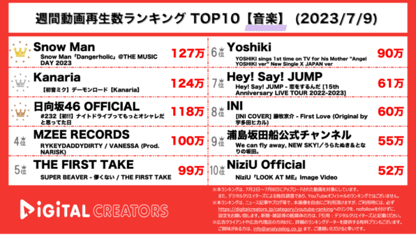 【YouTube人気動画20（再生数順）】週間動画再生数<音楽>~Snow Man目黒蓮ドラマ主題歌/日向坂46新曲MV~(7月9日)
