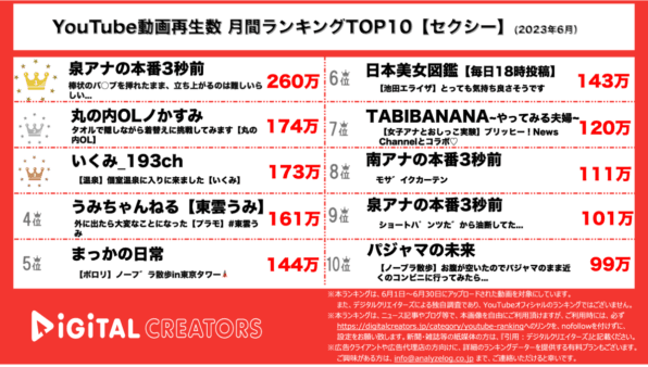【YouTube人気動画15（再生数順）】月間動画再生数<セクシー>~泉アナが人気/かすみの着替え/いくみ温泉でグラビア撮影~<6月>