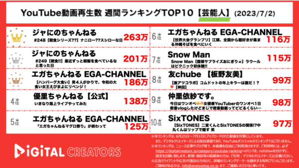 【YouTube人気動画20（再生数順）】週間動画再生数<芸能人>~ジャにの1・2位/江頭×海老原まよい大食い対決/優里数年ぶり路上ライブ~（6月19日）