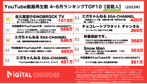 【YouTube人気動画20（再生数順）】4~6月人気動画20<芸能人>~NOBROCK TV圧倒的1位/SnowManアルバム鑑賞会~（2023年）