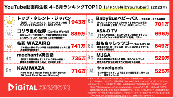 【YouTube人気動画20（再生数順）】4~6月人気動画TOP20<ジャンル特化>~安村BGT出演！関連動画多数ランクイン/技彩3位~(2023年)