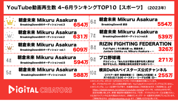 【YouTube人気動画20（再生数順）】4~6月人気動画20<アスリート・スポーツ>~朝倉未来ブレダウ上位独占/野球ダルビッシュやバウアーも~（2023年）