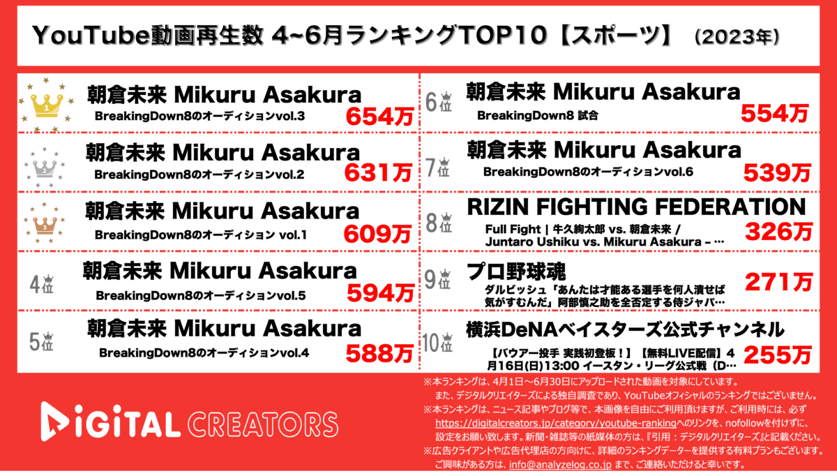 YouTubeランキング(デジタルクリエイターズ)3ヶ月アスリート動画ランキング