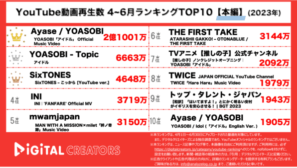 【YouTube人気動画20(再生数順)】2023年4~6月<本編>~アイドル2億超で圧倒的1位/SixTONES新曲MV上位~