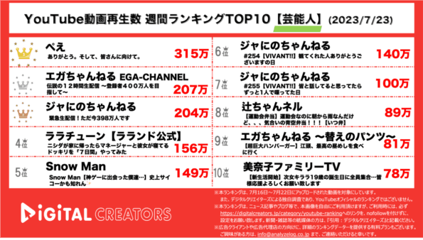 【YouTube人気動画20（再生数順）】週間動画再生数<芸能人>~ぺえryuchellへの想い/エガちゃん＆ジャにの400万人目指し配信~（7月23日）