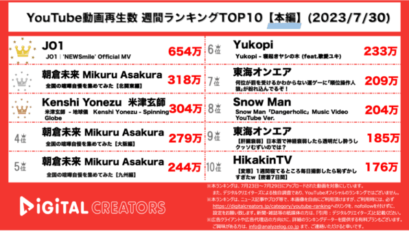【YouTube人気動画20（再生数順）】週間動画再生数~JO1新曲MV公開/米津玄師「君たちはどう生きるか」主題歌3位~（7月30日)