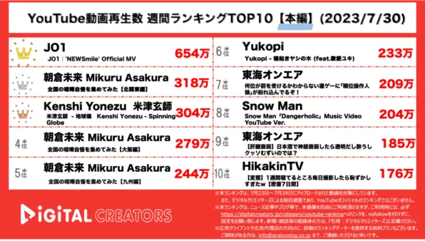 【YouTube人気動画20（再生数順）】週間動画再生数~JO1新曲MV公開/米津玄師「君たちはどう生きるか」主題歌3位~（7月30日)