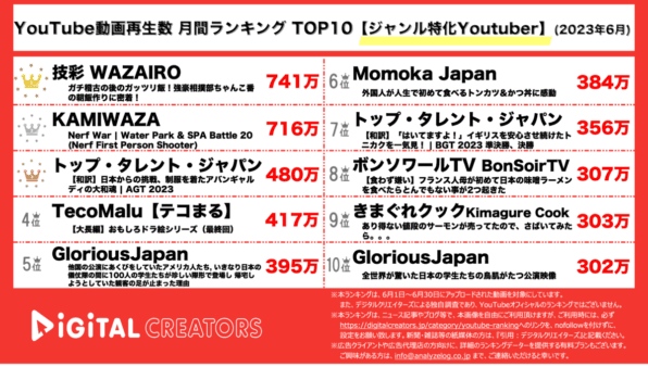 【YouTuber人気動画20（再生数順）】月間動画再生数<ジャンル特化YouTuber>~近大相撲部密着動画1位/とにかく明るい安村イギリス番組で人気~<6月>