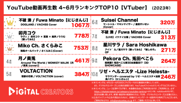 【YouTube人気動画20(再生数順)】2023年4~6月<VTuber>~不破湊らVACHSS圧倒的1位/兎田ぺこら本人出演!?~（2023年）