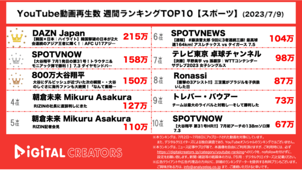 【YouTube人気動画（再生数順）】週間動画再生数<アスリート・スポーツ>~トラウタニの本塁打/朝倉未来RIZIN社長の元へ~（7月9日）