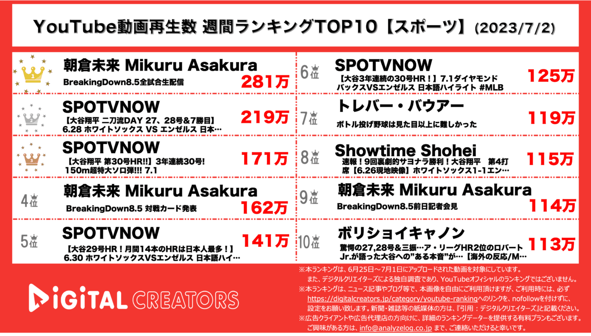 YouTubeランキング(デジタルクリエイターズ)週間アスリート動画再生数ランキング