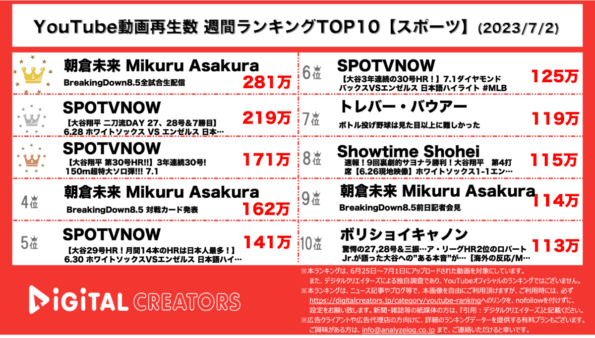 【YouTube人気動画（再生数順）】週間動画再生数<アスリート・スポーツ>~ブレダウ8.5全試合/大谷翔平30号本塁打~（7月2日）