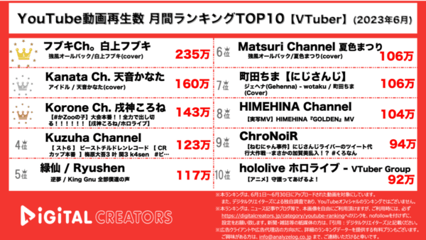 【YouTube人気動画20（再生順）】月間動画再生数<VTuber>~白上フブキ1位/スト6CRカップ開催！~<6月>