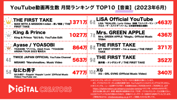 【YouTube人気動画20（再生順）】月間動画再生数<音楽>~MWAM×milet1位/キンプリ新曲MV~<6月>