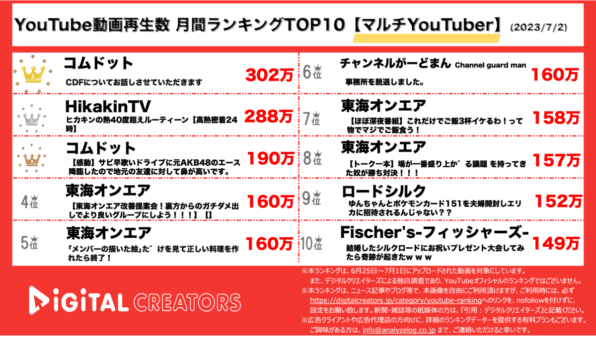 【YouTube人気動画20（再生数順）】週間動画再生数<マルチYouTuber>~コムドットCDFについて語る/ヒカキン超高熱ルーティーン~(7月2日)