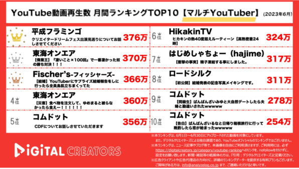 【YouTuber人気動画20（再生数順）】月間動画再生数<マルチYouTuber>~コムミンゴCDFを巡ってトラブル/東海オンエアが大人気~<6月>（7月4日）