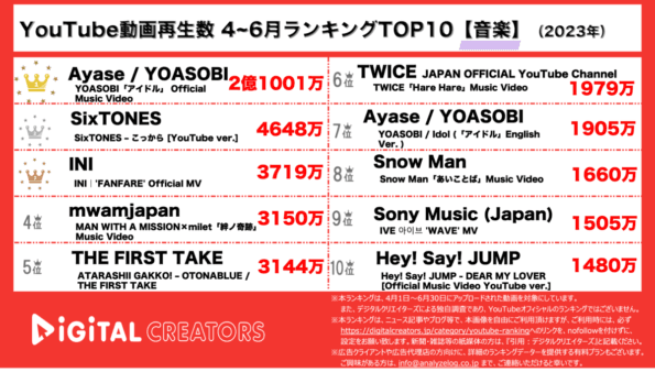 【YouTube人気動画20（再生数順）】4~6月人気動画20<音楽>~YOASOBIアイドル2億再生/スノストやINIのMV~（2023年）