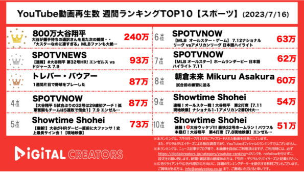 【YouTube人気動画（再生数順）】週間動画再生数<アスリート・スポーツ>~大谷翔平32号ホームランとオールスターゲーム~（7月16日）