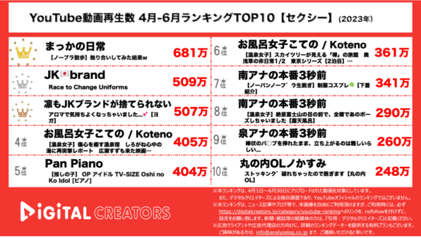 【YouTube人気動画20（再生数順）】4~6月動画再生数<セクシー>~まっかちゃんの散歩/JKブランドバスタオルチャレンジ~（2023年）