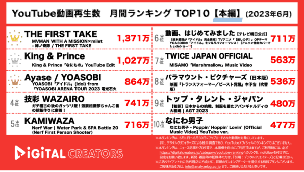 【YouTube人気動画20（再生順）】月間動画再生数~鬼滅主題歌1位/新体制キンプリMV上位~＜6月＞