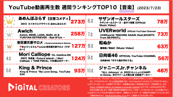 【YouTube人気動画20（再生数順）】週間動画再生数<音楽>~あめぷらMV1位/ゆりやん×Awichに注目/サロメカバー動画人気~(7月23日)