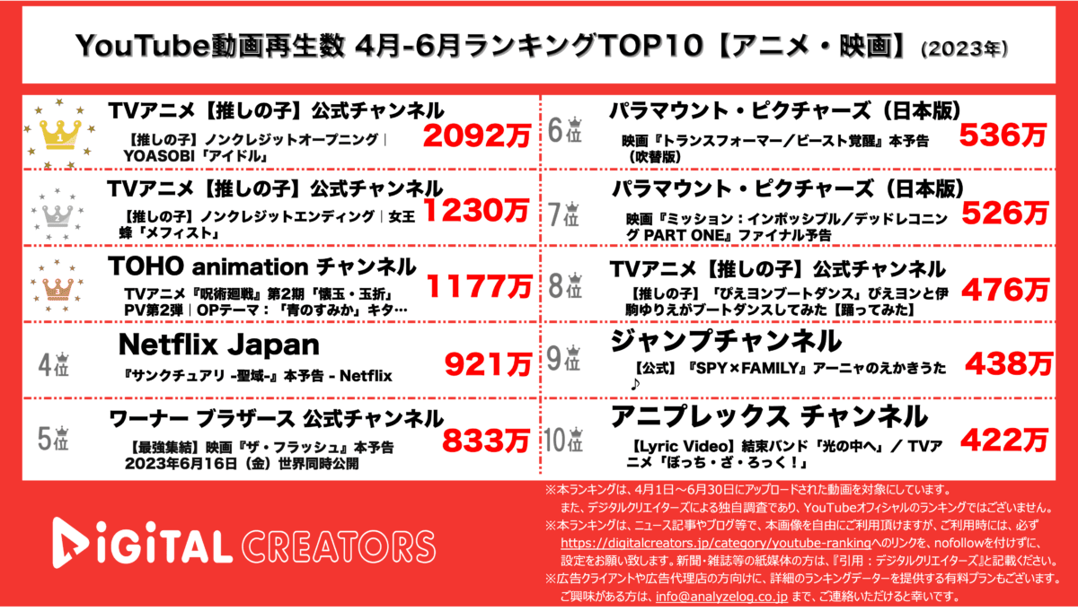 YouTubeランキング（デジタルクリエイターズ）3か月アニメ映画230406
