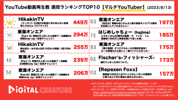 【YouTubeランキング】週間動画再生数<マルチYouTuber>~ヒカキンダントツ1位/東海オンエア動画5本ランク入り~（8月13日）