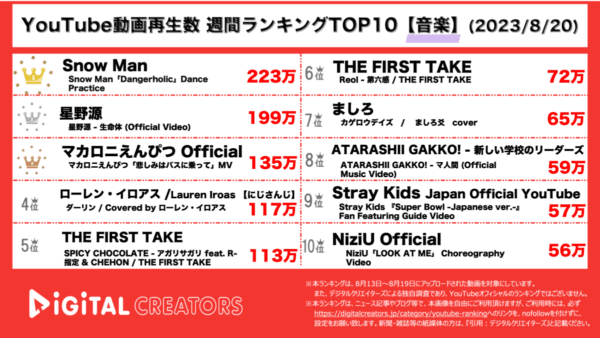 【YouTubeランキング】週間動画再生数<音楽>~SnowMan1位/星野源新曲MV話題/スキズ掛け声ガイド動画公開~(8月20日)