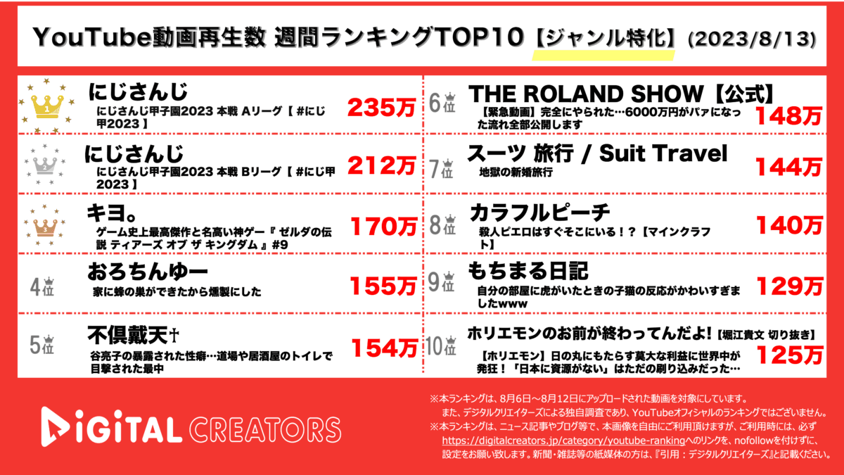 YouTuberランキング(デジタルクリエイターズ)ジャンル特化YouTuber0813