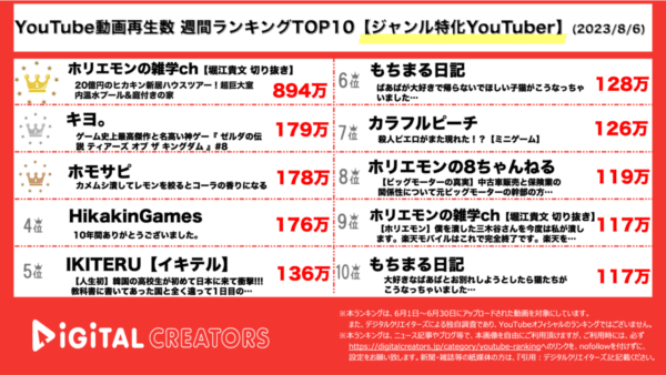【YouTubeランキング】週間動画再生数〈ジャンル特化YouTuber〉~ホリエモン切り抜き動画人気/キヨ。ゼルダ実況~（8月6日）