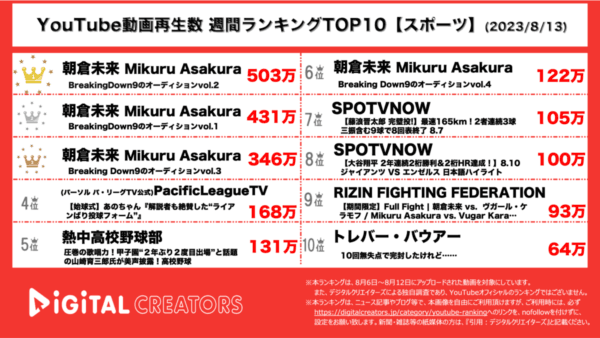 【YouTubeランキング】週間動画再生数<アスリート・スポーツ>~BreakingDown無双/藤浪・大谷~（8月13日）