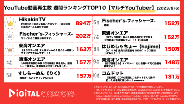 【YouTubeランキング】週間動画再生数<マルチYouTuber>~ヒカキン圧倒的1位/すしりくMV完全再現~（8月6日）