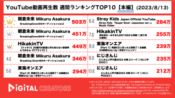 【YouTubeランキング】週間動画再生数~ブレダウオーディション人気/ヒカキン豪邸を家族にお披露目~（8月13日)