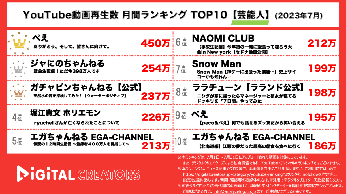 YouTubeランキング（デジタルクリエイターズ）月間芸能人2307