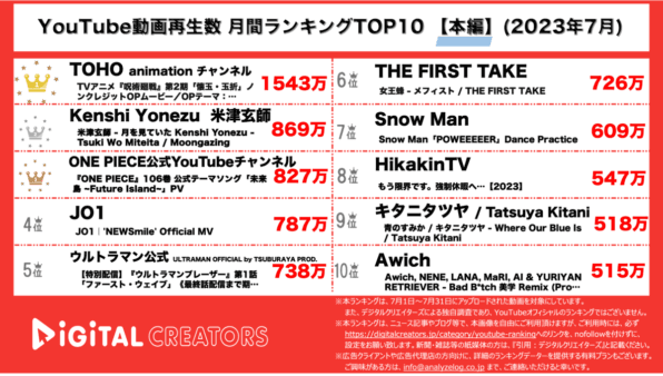 【YouTube人気動画20（再生順）】月間動画再生数~呪術廻戦OPダントツ1位/米津FF16テーマソング/SnowManダンプラ動画~＜7月＞