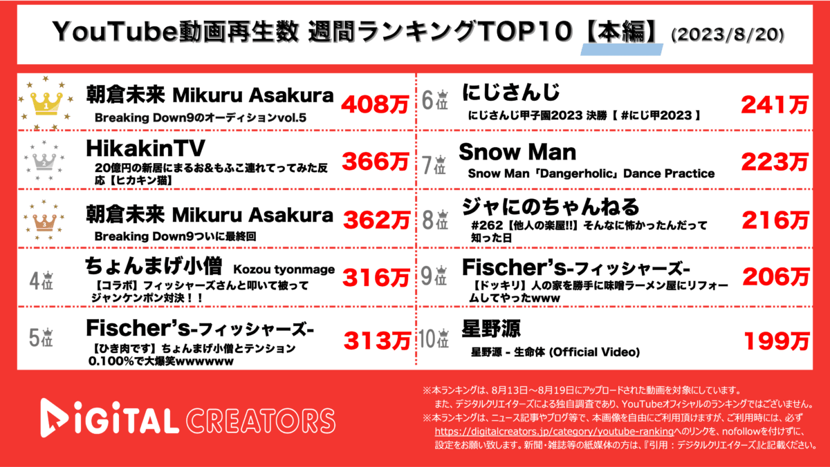 YouTube(デジタルクリエイターズ)週間本編0820